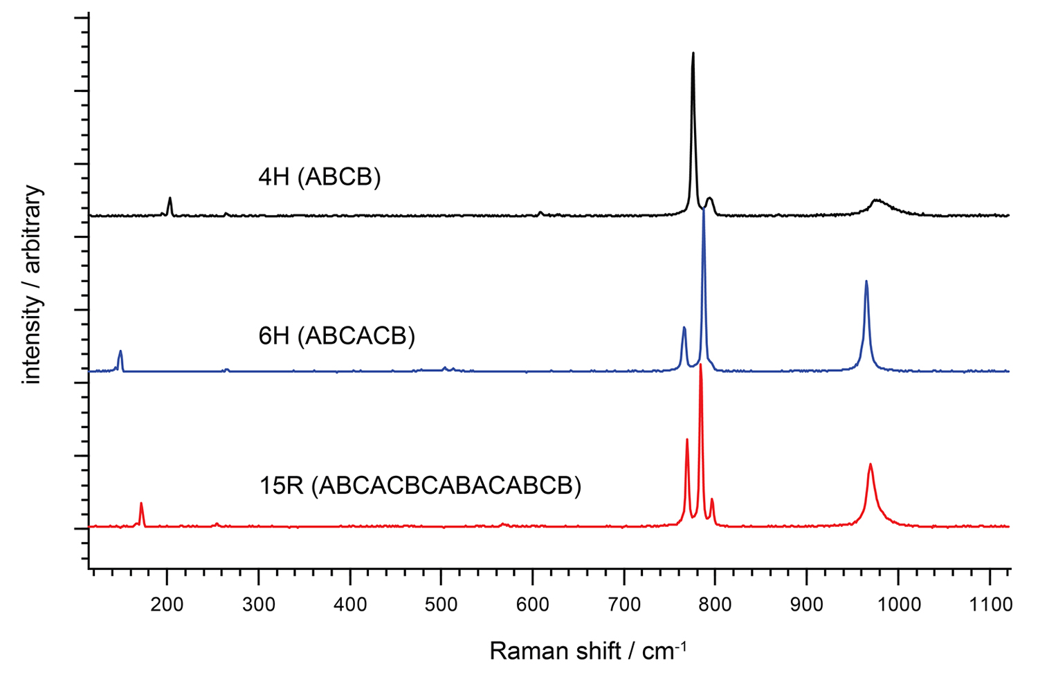 SiC三种不同的多型体的光谱
